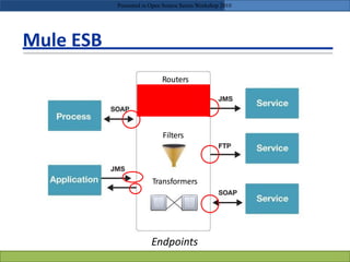 Mule ESB
Routers
Filters
Transformers
Endpoints
Presented in Open Source Series Workshop 2010
 