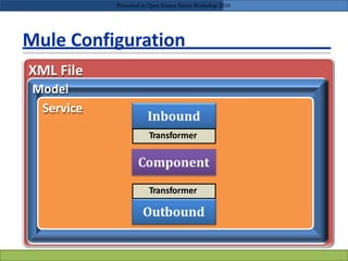 Mule Configuration
XML File
Model
Service
Inbound
Outbound
Component
Transformer
Transformer
Presented in Open Source Series Workshop 2010
 