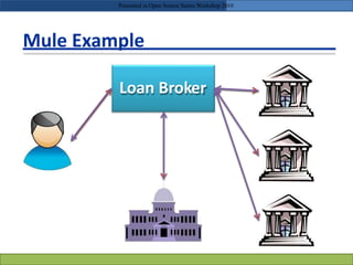 Mule Example
Loan Broker
Presented in Open Source Series Workshop 2010
 