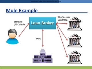 Mule Example
Loan BrokerStandard
I/O Console
POJO
Web Services
SOAP/Http
Presented in Open Source Series Workshop 2010
 