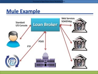 Mule Example
Loan Broker
Standard
I/O Console
Web Services
SOAP/Http
POJO
FTP
Presented in Open Source Series Workshop 2010
 