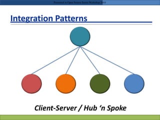 Integration Patterns
Client-Server / Hub ‘n Spoke
Presented in Open Source Series Workshop 2010
 