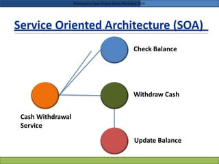 Service Oriented Architecture (SOA)
Withdraw Cash
Cash Withdrawal
Service
Update Balance
Check Balance
Presented in Open Source Series Workshop 2010
 