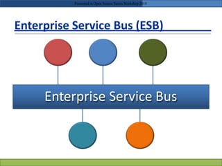 Enterprise Service Bus (ESB)
Enterprise Service Bus
Presented in Open Source Series Workshop 2010
 