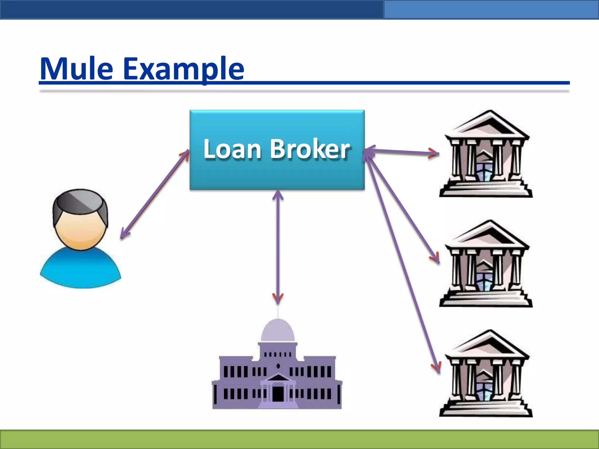 Mule Example
Loan Broker
 