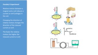 Faraday’s Experiment
Relative motion between a
magnet and a coil induces a
current or emf (voltage) in
the coil.
Changing the direction of
relative motion changes the
direction of the induced
current or emf.
The faster the relative
motion the higher the
induced current or emf.
 