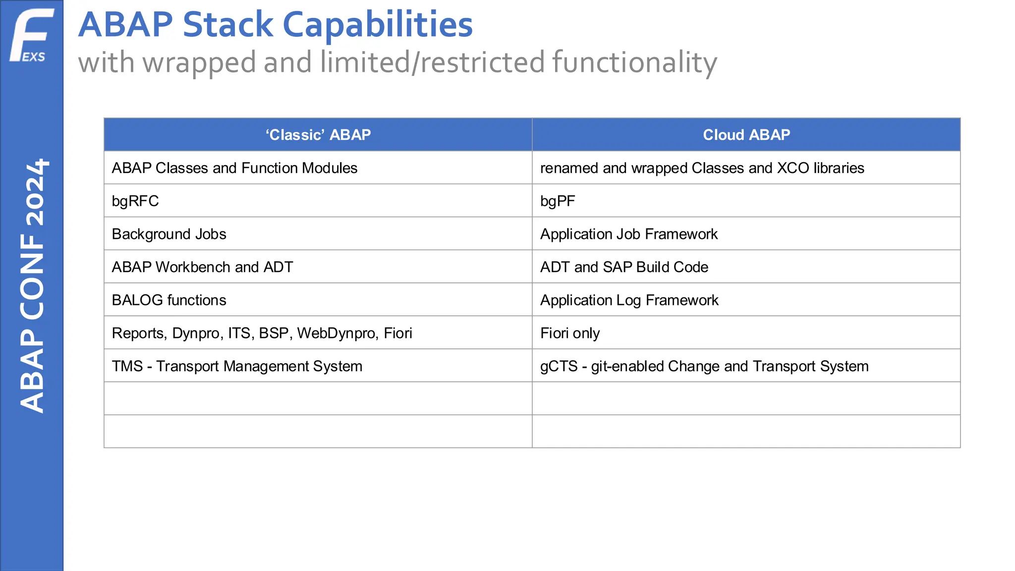 ABAP
CONF
2024 ABAP Stack Capabilities
with wrapped and limited/restricted functionality
‘Classic’ ABAP Cloud ABAP
ABAP Classes and Function Modules renamed and wrapped Classes and XCO libraries
bgRFC bgPF
Background Jobs Application Job Framework
ABAP Workbench and ADT ADT and SAP Build Code
BALOG functions Application Log Framework
Reports, Dynpro, ITS, BSP, WebDynpro, Fiori Fiori only
TMS - Transport Management System gCTS - git-enabled Change and Transport System
 