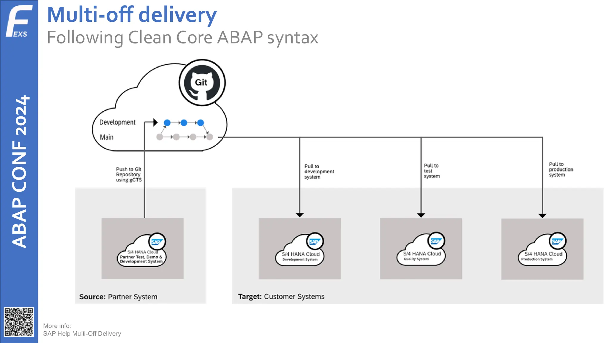 ABAP
CONF
2024 Multi-off delivery
Following Clean Core ABAP syntax
More info:
SAP Help Multi-Off Delivery
 