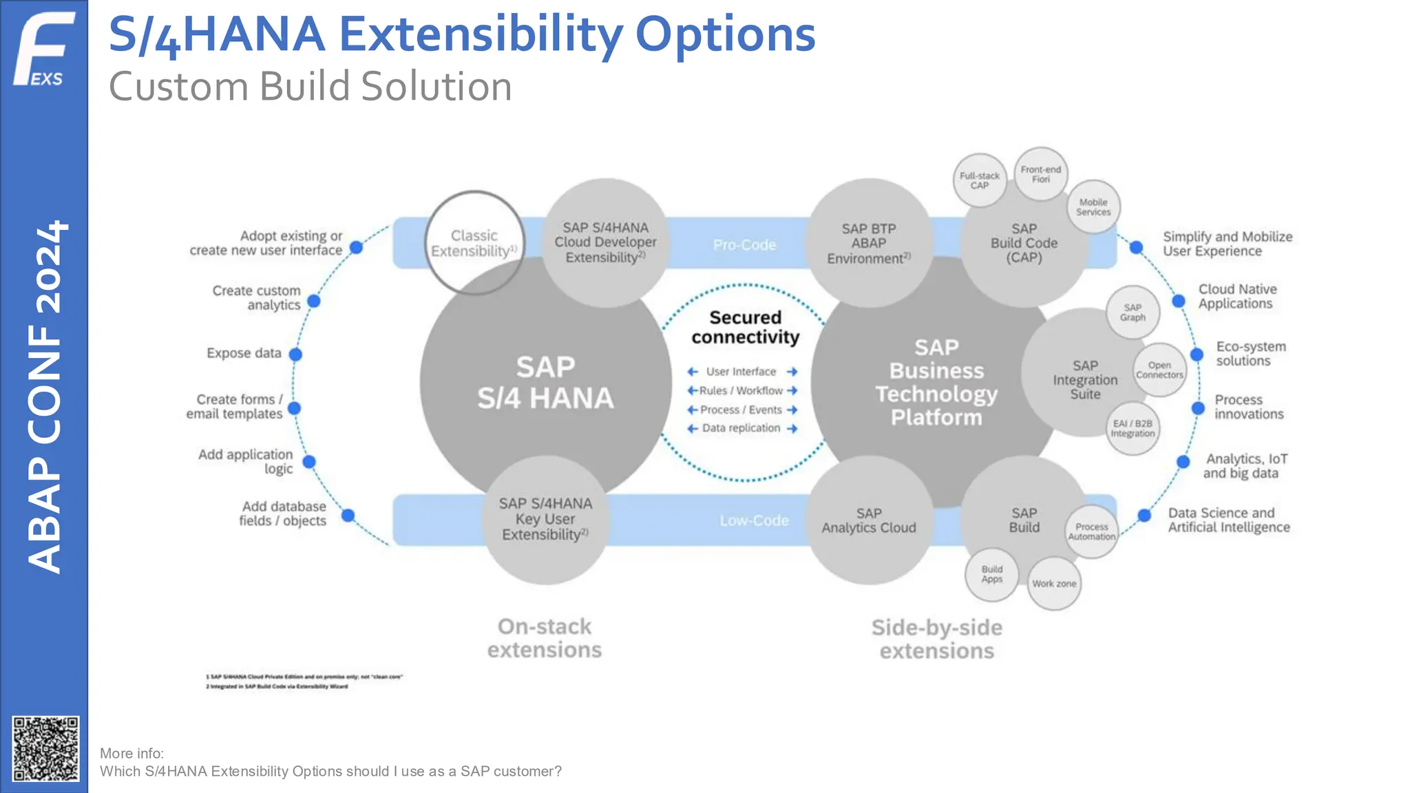 ABAP
CONF
2024 S/4HANA Extensibility Options
Custom Build Solution
More info:
Which S/4HANA Extensibility Options should I use as a SAP customer?
 
