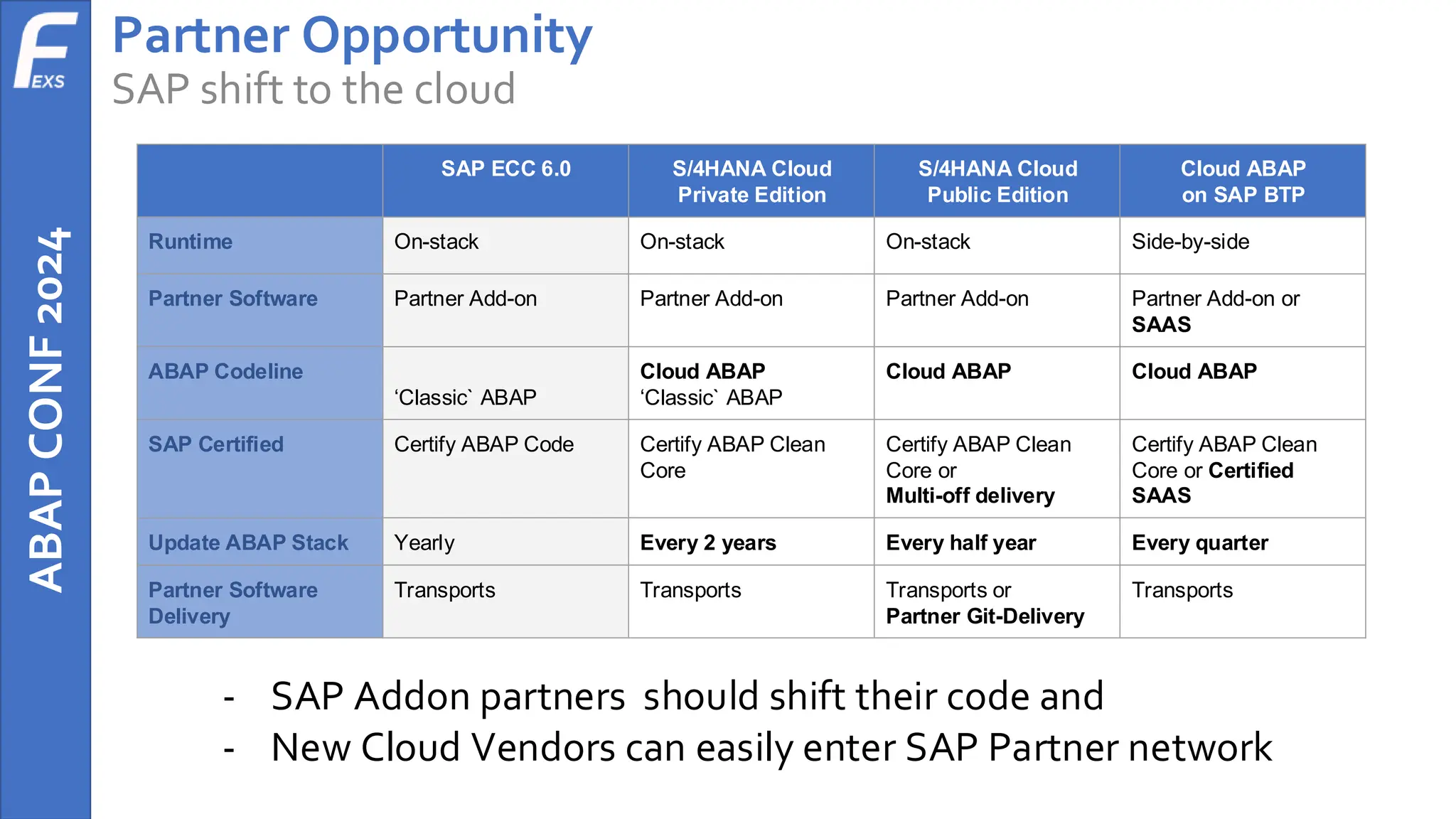 ABAP
CONF
2024 Partner Opportunity
SAP shift to the cloud
SAP ECC 6.0 S/4HANA Cloud
Private Edition
S/4HANA Cloud
Public Edition
Cloud ABAP
on SAP BTP
Runtime On-stack On-stack On-stack Side-by-side
Partner Software Partner Add-on Partner Add-on Partner Add-on Partner Add-on or
SAAS
ABAP Codeline
‘Classic` ABAP
Cloud ABAP
‘Classic` ABAP
Cloud ABAP Cloud ABAP
SAP Certified Certify ABAP Code Certify ABAP Clean
Core
Certify ABAP Clean
Core or
Multi-off delivery
Certify ABAP Clean
Core or Certified
SAAS
Update ABAP Stack Yearly Every 2 years Every half year Every quarter
Partner Software
Delivery
Transports Transports Transports or
Partner Git-Delivery
Transports
- SAP Addon partners should shift their code and
- New Cloud Vendors can easily enter SAP Partner network
 