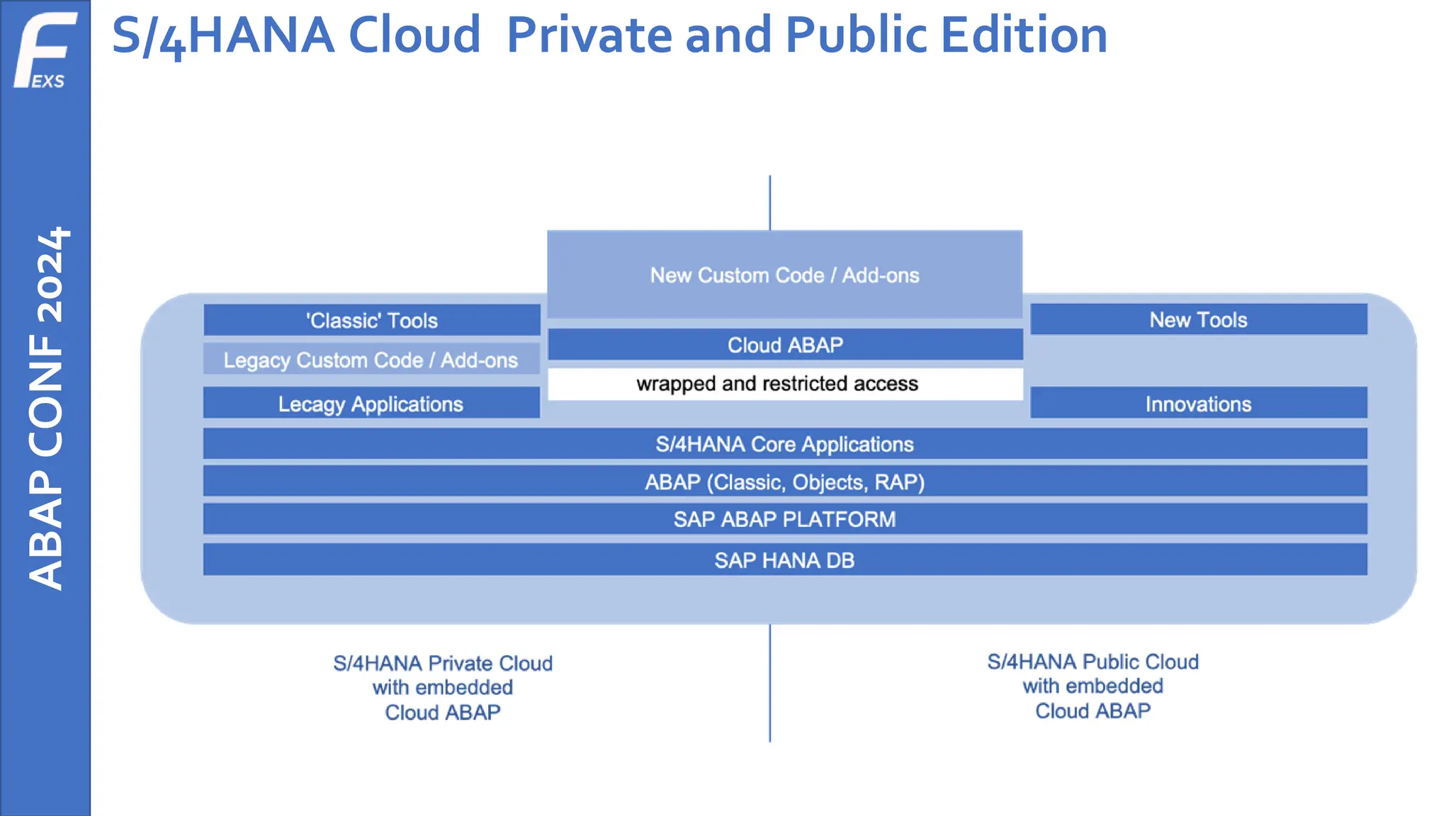 ABAP
CONF
2024 S/4HANA Cloud Private and Public Edition
 