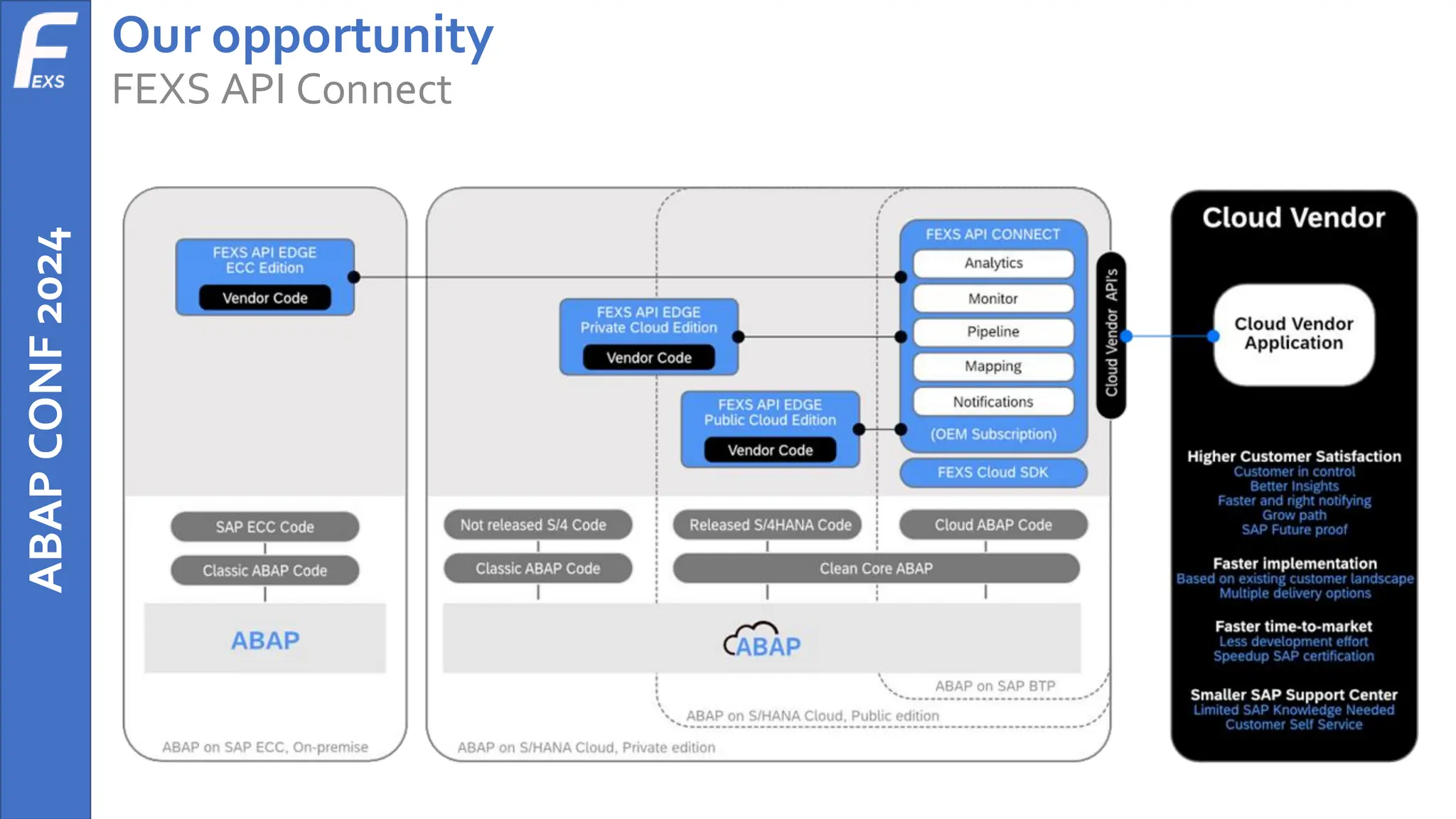 ABAP
CONF
2024 Our opportunity
FEXS API Connect
 