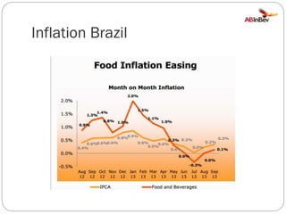 Inflation Brazil

 