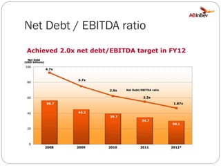 Net Debt / EBITDA ratio

 