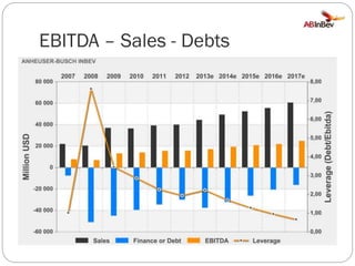EBITDA – Sales - Debts

 