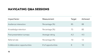 NAVIGATING Q&A SESSIONS
Impact factor Measurement Target Achieved
Audience interaction Percentage (%) 85 88
Knowledge retention Percentage (%) 75 80
Post-presentation surveys Average rating 4.2 4.5
Referral rate Percentage (%) 10 12
Collaboration opportunities # of opportunities 8 10
12
 