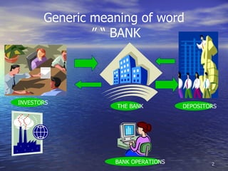 Generic meaning of word
               ” ” BANK




INVESTORS
                   THE BANK         DEPOSITORS




                  BANK OPERATIONS           2
 