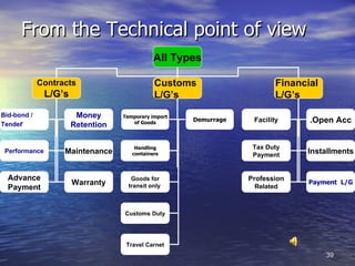 From the Technical point of view
                                              All Types

             Contracts                        Customs                     Financial
               L/G’s                          L/G’s                       L/G’s
Bid-bond /              Money      Temporary import
Tender                                of Goods
                                                      Demurrage    Facility      .Open Acc
                       Retention

                                       Handling                    Tax Duty
 Performance       Maintenance        containers                   Payment
                                                                                Installments


  Advance                             Goods for                   Profession
                       Warranty      transit only
                                                                                 Payment L/G
  Payment                                                          Related



                                   Customs Duty




                                    Travel Carnet
                                                                                      39
 