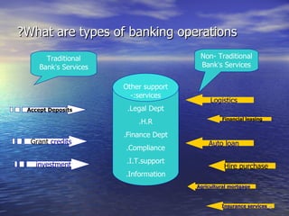 ?What are types of banking operations
       Traditional                      Non- Traditional
     Bank‘s Services                    Bank‘s Services


                       Other support
                         -:services
                                            Logistics
 Accept Deposits        .Legal Dept
                                                Financial leasing
                           .H.R
                       .Finance Dept
  Grant credits                            Auto loan
                       .Compliance
                       .I.T.support
   investment                                    Hire purchase
                       .Information
                                       Agricultural mortgage



                                                Insurance services 4
 