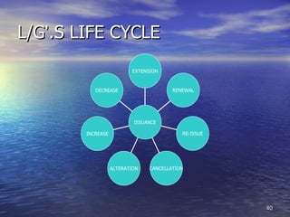 L/G‘.S LIFE CYCLE
                           EXTENSION



           DECREASE                      RENEWAL




                           ISSUANCE

        INCREASE                            RE-ISSUE




                   ALTERATION    CANCELLATION




                                                       40
 