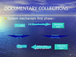 DOCUMENTARY COLLECTIONS

• System mechanism first phase:-
                    Send docs. For
                                          Remitting
       The seller     collection
                                            bank



      Dispatch                          Forward
       goods                           documents



         The          Deliver docs.          Collecting
         buyer       Against payment           bank


                                                          64
 