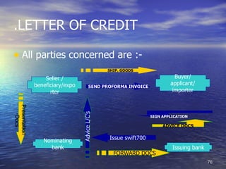 .LETTER OF CREDIT

• All parties concerned are :-
                                                 SHIP. GOODS

                   Seller /                                                 Buyer/
               beneficiary/expo                                           applicant/
                                         SEND PROFORMA INVOICE
                     rter                                                  importer
Presentation




                                  Advice L/C’s
   -Docs




                                                                  SIGN APPLICATION

                                                                       ADVICE DOCS


                  Nominating                     Issue swift700
                    bank                                                   Issuing bank
                                                   FORWARD DOCS
                                                                                          76
 
