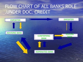FLOW CHART OF ALL BANKS ROLE
.UNDER DOC. CREDIT
   EXPORTER                      IMPORTER




ADVISING BANK
                                  ISSUING
                 CONFIRMING         BANK
                    BANK




                NOMINATED BANK


                                            77
 