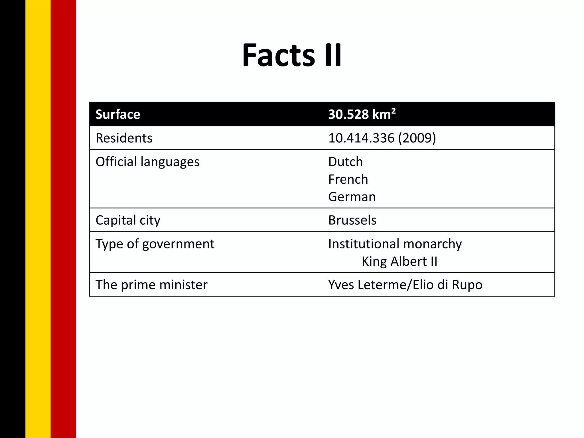 Facts II
Surface                    30.528 km²
Residents                  10.414.336 (2009)
Official languages         Dutch
                           French
                           German
Capital city               Brussels
Type of government         Institutional monarchy
                                 King Albert II
The prime minister         Yves Leterme/Elio di Rupo
 