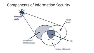 Components of Information Security
 