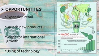  OPPORTUNITITES
•Expansion retail
•Launch new products
•Scope for international
growth
•Using of technology
 