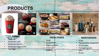 DRINKS
• Espresso
• Starbucks Latte
• Starbucks Mocha
• Starbucks Cappuccino
• Tazo teas
PRODUCTS
FRESH FOODS
• Salad
• Sandwiches
• Yogurt parfaits
• Fruit cups
• Muffins
MERCHANDISE
• Mugs
• Tea-brewing equipment
• Accessories
• Packaged goods
• Gifts
• Books
 