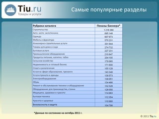 Самые популярные разделы *Данные по состоянию на октябрь 2011 г. 