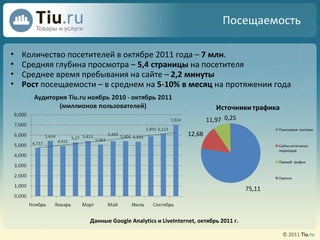 Посещаемость Количество посетителей в  октябре  2011 года –  7 млн . Средняя глубина просмотра –  5,4 страницы  на посетителя Среднее время пребывания на сайте –  2,2 минуты Рост  посещаемости – в среднем на  5-10% в месяц  на протяжении года Данные  Google Analytics  и  LiveInternet ,  октябрь  20 11 г. 