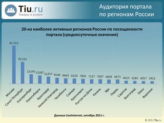 Данные   LiveInternet ,  октябрь   20 11 г. Аудитория портала п о регионам  России 