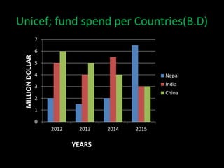 Unicef; fund spend per Countries(B.D)
0
1
2
3
4
5
6
7
2012 2013 2014 2015
Nepal
India
China
MILLIONDOLLAR
YEARS
 