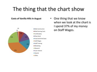 The thing that the chart show
Costs of Vanilla Hills in August                     • One thing that we know
                                                       when we look at the chart is
                                                       I spend 37% of my money
            2%                Ride Construction
        1%
                              Ride Running Costs
                                                       on Staff Wages.
                 9%           Landscaping
                              Shop Stock
23%                   12%
                              Food and Drink Stock
                              Staff Wages
                              Staff Training
                        16%
                              Marketing
                              Research
      37%                     Loan Interest
                              Awards
                              Other
 