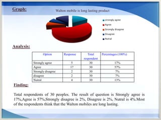 Option Response Total
respondent
Percentages (100%)
Strongly agree 5 30 17%
Agree 17 30 57%
Strongly disagree 2 30 7%
disagree 2 30 7%
Nutral 4 30 13%
Graph: Walton mobile is long lasting product
strongly agree
Agree
Strongly disagree
Disagree
Nutral
Finding:
Total respondents of 30 peoples. The result of question is Strongly agree is
17%,Agree is 57%,Strongly disagree is 2%, Disagree is 2%, Nutral is 4%.Most
of the respondents think that the Walton mobiles are long lasting.
Analysis:
 