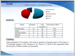 Option Response Total
respondent
Percentages (100%)
Strongly agree 16 30 53%
Agree 11 30 37%
Strongly disagree 0 30 0%
disagree 1 30 3%
Nutral 2 30 7%
Graph:
Walton mobile is reasonable product
strongly agree
Agree
Strongly disagree
Disagree
Nutral
Finding:
Total respondents of 30 peoples. The result of question is Strongly agree is 53%,Agree is
37%,Strongly disagree is 0%, Disagree is 3%, Nutral is 7%.Most of the respondents think
that the price of Walton mobiles are reasonable.
Analysis:
 