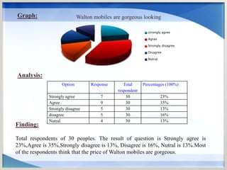 Option Response Total
respondent
Percentages (100%)
Strongly agree 7 30 23%
Agree 9 30 35%
Strongly disagree 5 30 13%
disagree 5 30 16%
Nutral 4 30 13%
Graph: Walton mobiles are gorgeous looking
strongly agree
Agree
Strongly disagree
Disagree
Nutral
Finding:
Total respondents of 30 peoples. The result of question is Strongly agree is
23%,Agree is 35%,Strongly disagree is 13%, Disagree is 16%, Nutral is 13%.Most
of the respondents think that the price of Walton mobiles are gorgeous.
Analysis:
 