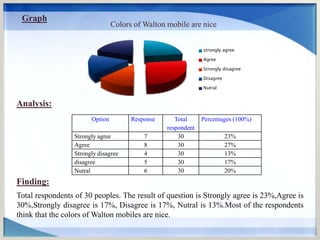 Option Response Total
respondent
Percentages (100%)
Strongly agree 7 30 23%
Agree 8 30 27%
Strongly disagree 4 30 13%
disagree 5 30 17%
Nutral 6 30 20%
Graph
Colors of Walton mobile are nice
strongly agree
Agree
Strongly disagree
Disagree
Nutral
Finding:
Total respondents of 30 peoples. The result of question is Strongly agree is 23%,Agree is
30%,Strongly disagree is 17%, Disagree is 17%, Nutral is 13%.Most of the respondents
think that the colors of Walton mobiles are nice.
Analysis:
 