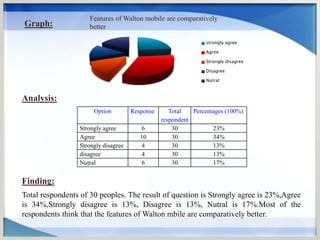 Option Response Total
respondent
Percentages (100%)
Strongly agree 6 30 23%
Agree 10 30 34%
Strongly disagree 4 30 13%
disagree 4 30 13%
Nutral 6 30 17%
Features of Walton mobile are comparatively
better
strongly agree
Agree
Strongly disagree
Disagree
Nutral
Finding:
Total respondents of 30 peoples. The result of question is Strongly agree is 23%,Agree
is 34%,Strongly disagree is 13%, Disagree is 13%, Nutral is 17%.Most of the
respondents think that the features of Walton mbile are comparatively better.
Graph:
Analysis:
 