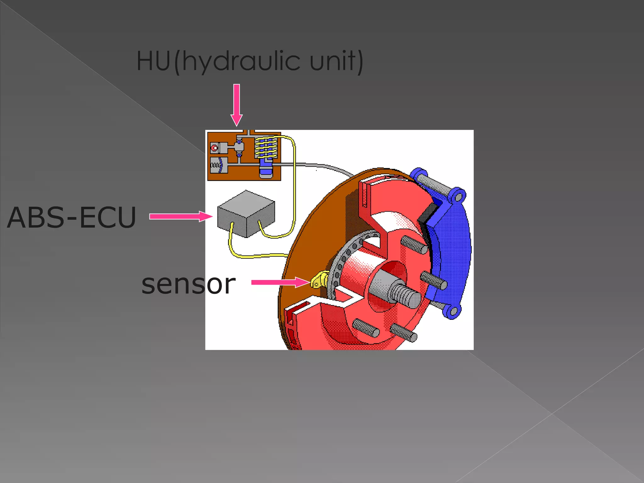HU(hydraulic unit)
ABS-ECU
sensor
 