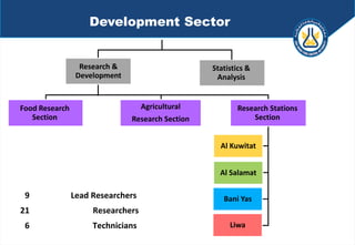 Development Sector
Food Research
Section
Al Kuwitat
Statistics &
Analysis
Al Salamat
Bani Yas
Agricultural
Research Section
Research &
Development
Research Stations
Section
Liwa
9 Lead Researchers
21 Researchers
6 Technicians
 