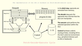 The implementation of the ISA in hardware as fetch-decode-execute cycle.
In the fetch step, operands are
retrieved from memory.
The decode step puts the
operands into a format that the
ALU can manipulate.
The execute cycle performs the
selected operation within the
ALU.
Control facilitates orderly
routing of data, including I/O to
the ALU's external environment
(e.g., peripheral devices such
as disk or keyboard).
Fetch-Decode-Execute Cycle
 