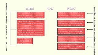 000010001111010101010101010
100101010110100111110010000
101010111010010101111100100
100101010101010101111110000
011111100000001101011001111
111111100000001111010101101
111000011000101010100101010
101001010010010101010100101
010101010101010101101001010
101000101010100101000010101
101010101011111
110101010100101
010101001111111
000101010101010101010101001
010101101001111100100001010
101110100101010101111100100
100100101010101001010101010
101010101011010010101010001
010101001010000101011001010
100100101010101001010101010
101010101011010010101010001
010101001010000101011100101
010101010101111111010101010
010101010100111111111100101
101001010111011010111111111
010101010100000000111111110
010101010100111100000100101
101001010111011010111111111
CISC RISC
V/S
Less
No.
Of
Cycle
but
complex
instruction
More
No.
of
Cycles
but
optimized
instruction
 