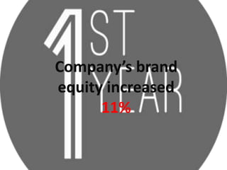 Company’s brand
equity increased
11%
 