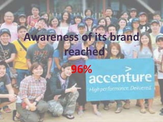 Awareness of its brand
reached
96%
 