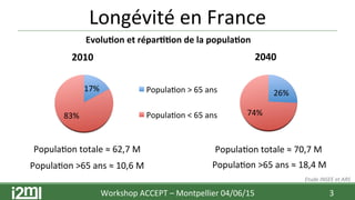 Longévité	
  en	
  France	
  
Workshop	
  ACCEPT	
  –	
  Montpellier	
  04/06/15	
  	
  	
   3	
  
17%	
  
83%	
  
2010	
  
Popula7on	
  >	
  65	
  ans	
  
Popula7on	
  <	
  65	
  ans	
  
26%	
  
74%	
  
2040	
  
Evolu+on	
  et	
  répar++on	
  de	
  la	
  popula+on	
  
Etude	
  INSEE	
  et	
  ARS	
  
Popula7on	
  totale	
  ≈	
  62,7	
  M	
  	
   Popula7on	
  totale	
  ≈	
  70,7	
  M	
  
Popula7on	
  >65	
  ans	
  ≈	
  10,6	
  M	
   Popula7on	
  >65	
  ans	
  ≈	
  18,4	
  M	
  
 