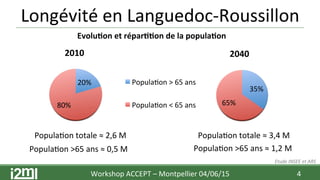 Longévité	
  en	
  Languedoc-­‐Roussillon	
  
Workshop	
  ACCEPT	
  –	
  Montpellier	
  04/06/15	
  	
  	
   4	
  
20%	
  
80%	
  
2010	
  
Popula7on	
  >	
  65	
  ans	
  
Popula7on	
  <	
  65	
  ans	
  
35%	
  
65%	
  
2040	
  
Etude	
  INSEE	
  et	
  ARS	
  
Popula7on	
  totale	
  ≈	
  2,6	
  M	
   Popula7on	
  totale	
  ≈	
  3,4	
  M	
  
Popula7on	
  >65	
  ans	
  ≈	
  0,5	
  M	
   Popula7on	
  >65	
  ans	
  ≈	
  1,2	
  M	
  
Evolu+on	
  et	
  répar++on	
  de	
  la	
  popula+on	
  
 