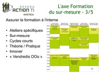 L'axe Formation
                               du sur-mesure - 3/5
Assurer la formation à l'interne
                                     Lundi 23 mars         Mardi 24 mars            Mercredi 25 mars       Jeudi 26 mars         Vendredi 27 mars
                                    Rez-de-chaussée       Rez-de-chaussée           Salle du 2e étage     Rez-de-chaussée        Rez-de-chaussée
                           9h00      Mise en page et                               Création d'une base Tableaux et images
                                       impression                                     de données          dans Writer
                           9h30        dans Calc

•   Ateliers spécifiques
                                                            Mise en page                                                           Création de
                                                               et styles                                                           formulaires
                           10h00                            d'un document



•   Sur-mesure
                           10h30

                           11h00 Calculs : formules et                               Création d'une      Outils de recherche
                                      fonctions                                     présentation avec      documentaire

•   Cycles courts          11h30

                           12h00
                                                                                         Impress


                                                                                                         Faire une veille avec


•   Théorie / Pratique
                                                                                                             les flux RSS
                           12h30

                           13h00


•   Innover                13h30

                           14h00

•   « Vendredis OOo »
                                                         Création et utilisation                                                  Saisie: menus
                                   Analyse de données:
                                                              de fichier                                                          déroulants et
                           14h30       filtres et tris          Modèles                                    Publipostage et         validation de
                                                                                   Analyse de données:                               données
                                                                                                             étiquettes
                           15h00                                                    pilote de données
                                                                                      (équivalent du
                                                                                      tableau croisé
                           15h30                                                        dynamique)

                           16h00

                           16h30                                                                                                   17
 